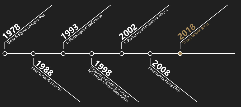 Timeline-40-years-clearaudio